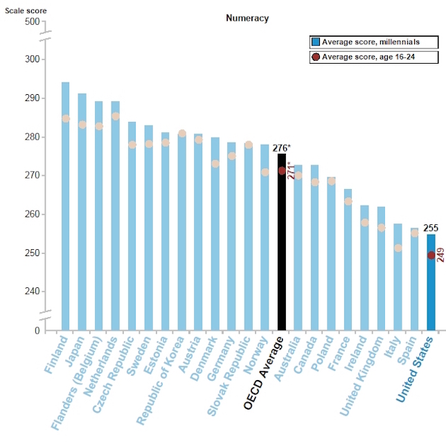 Average scores on the PIAAC literacy, numeracy, and PS-TRE tests for adults ages 16 to 34 (millennials) and adults age 16–24, by participating country or region. (Chart 3)